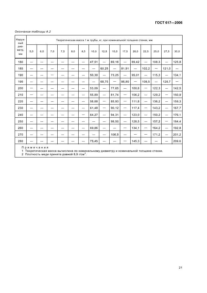 ГОСТ 617-2006 Трубы медные и латунные круглого сечения общего назначения. Технические условия (фото 24 из 27)