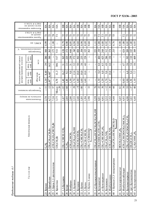ГОСТ Р 52136-2003 Газоанализаторы и сигнализаторы горючих газов и паров электрические. Часть 1. Общие требования и методы испытаний (фото 24 из 45)