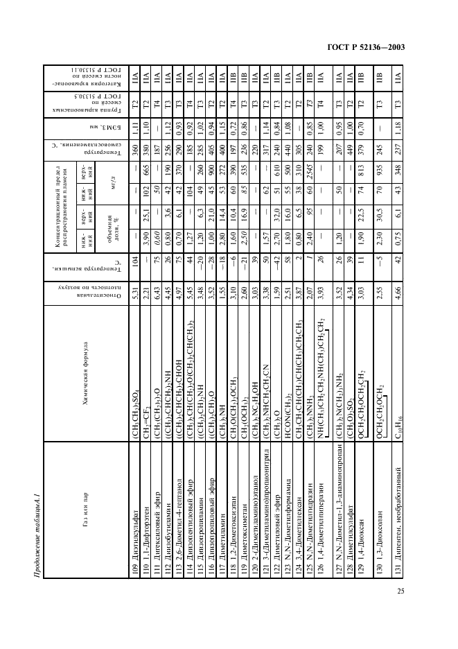 ГОСТ Р 52136-2003 Газоанализаторы и сигнализаторы горючих газов и паров электрические. Часть 1. Общие требования и методы испытаний (фото 28 из 45)