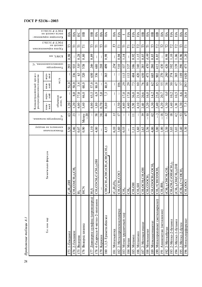ГОСТ Р 52136-2003 Газоанализаторы и сигнализаторы горючих газов и паров электрические. Часть 1. Общие требования и методы испытаний (фото 31 из 45)