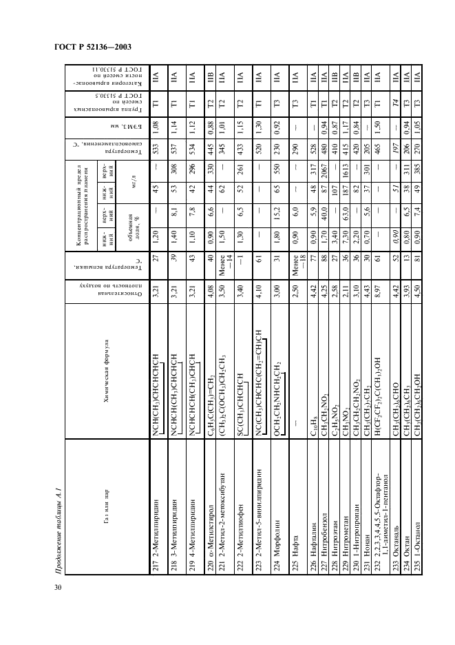 ГОСТ Р 52136-2003 Газоанализаторы и сигнализаторы горючих газов и паров электрические. Часть 1. Общие требования и методы испытаний (фото 33 из 45)