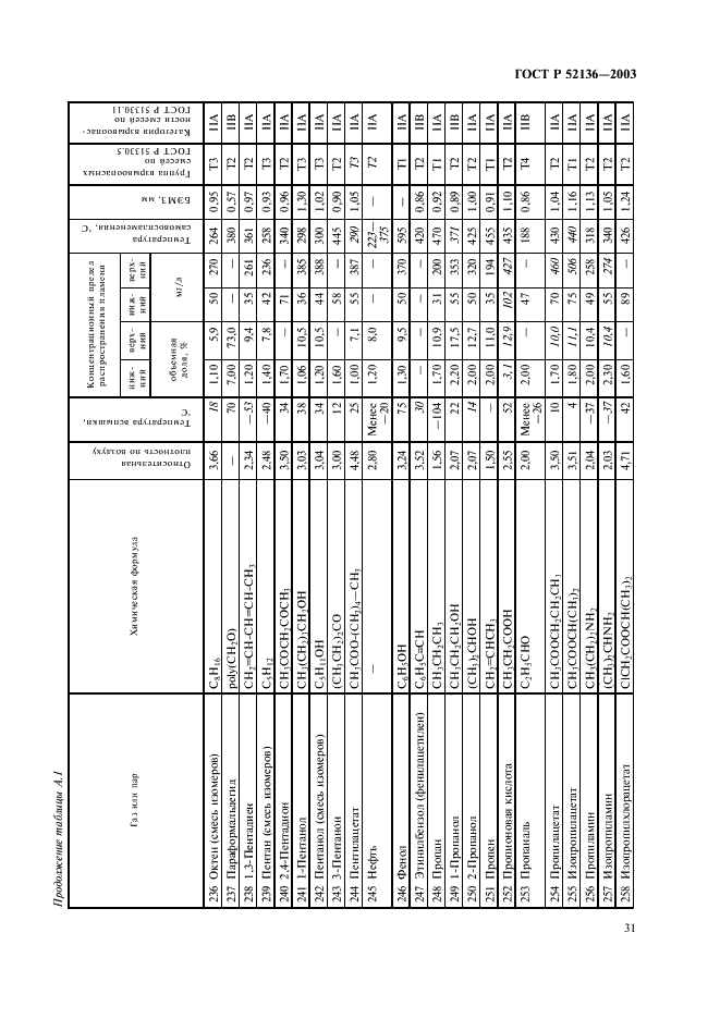 ГОСТ Р 52136-2003 Газоанализаторы и сигнализаторы горючих газов и паров электрические. Часть 1. Общие требования и методы испытаний (фото 34 из 45)