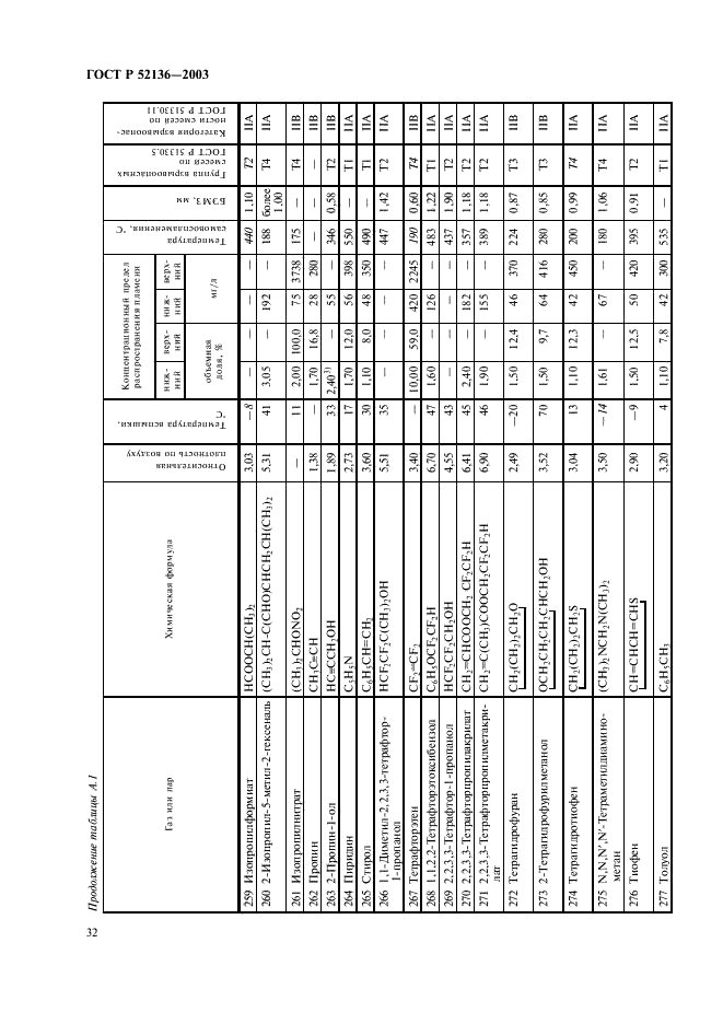 ГОСТ Р 52136-2003 Газоанализаторы и сигнализаторы горючих газов и паров электрические. Часть 1. Общие требования и методы испытаний (фото 35 из 45)