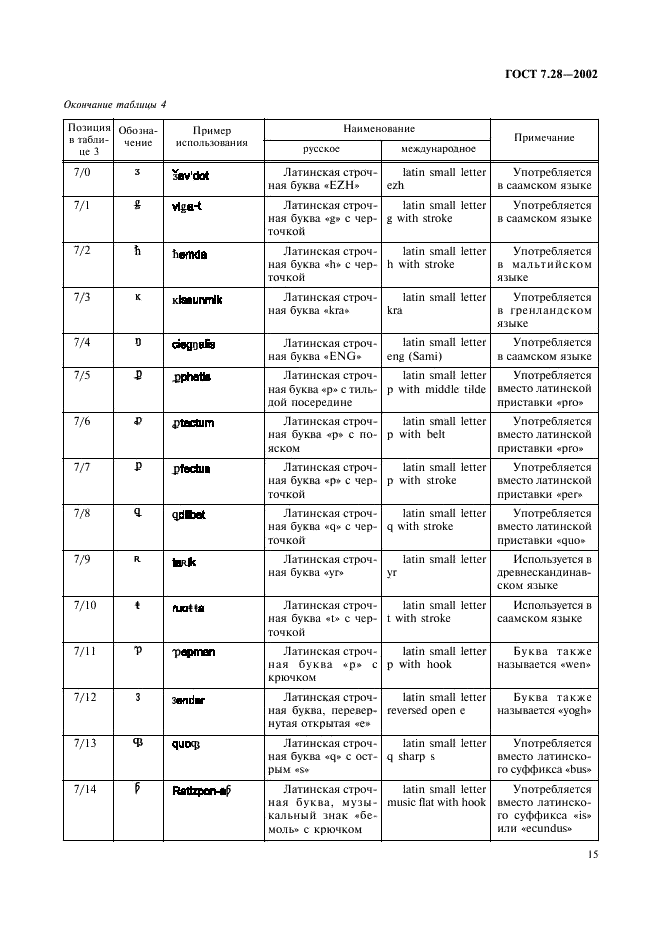 ГОСТ 7.28-2002 Система стандартов по информации, библиотечному и издательскому делу. Расширенный набор символов латинского алфавита для обмена информацией (фото 18 из 19)