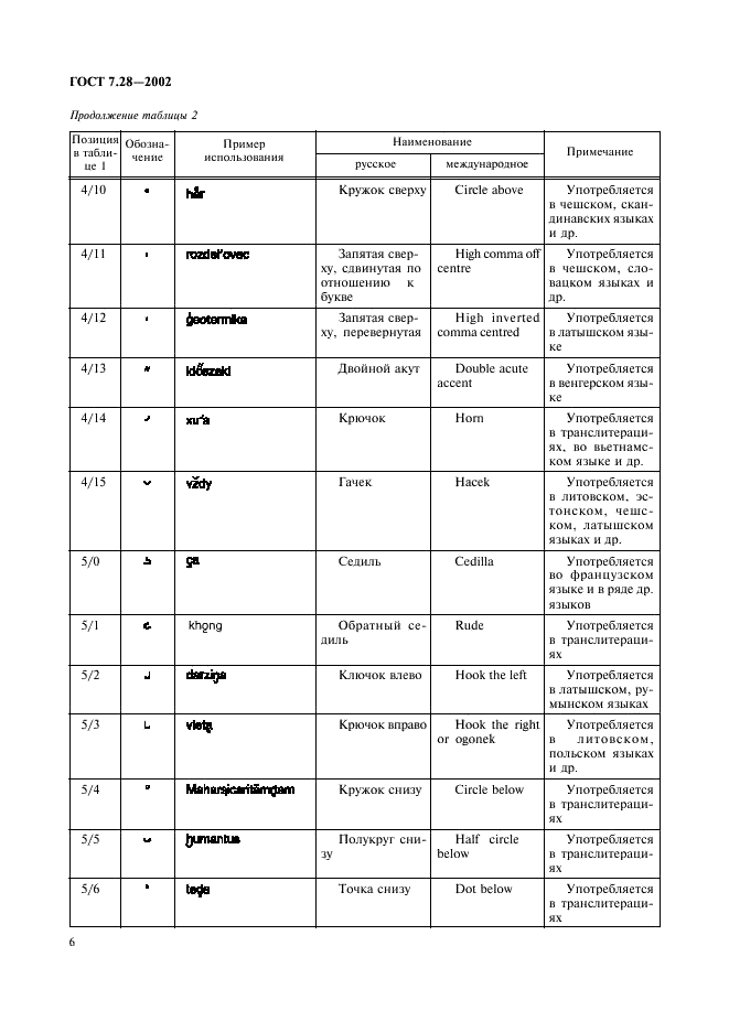 ГОСТ 7.28-2002 Система стандартов по информации, библиотечному и издательскому делу. Расширенный набор символов латинского алфавита для обмена информацией (фото 9 из 19)