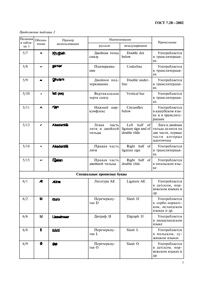 ГОСТ 7.28-2002 Система стандартов по информации, библиотечному и издательскому делу. Расширенный набор символов латинского алфавита для обмена информацией (фото 10 из 19)