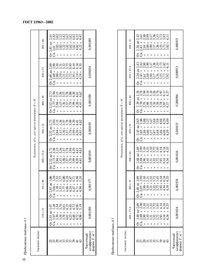 ГОСТ 21963-2002 Круги отрезные. Технические условия (фото 14 из 20)
