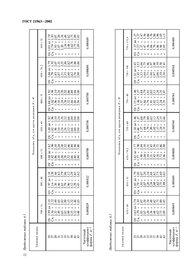ГОСТ 21963-2002 Круги отрезные. Технические условия (фото 16 из 20)