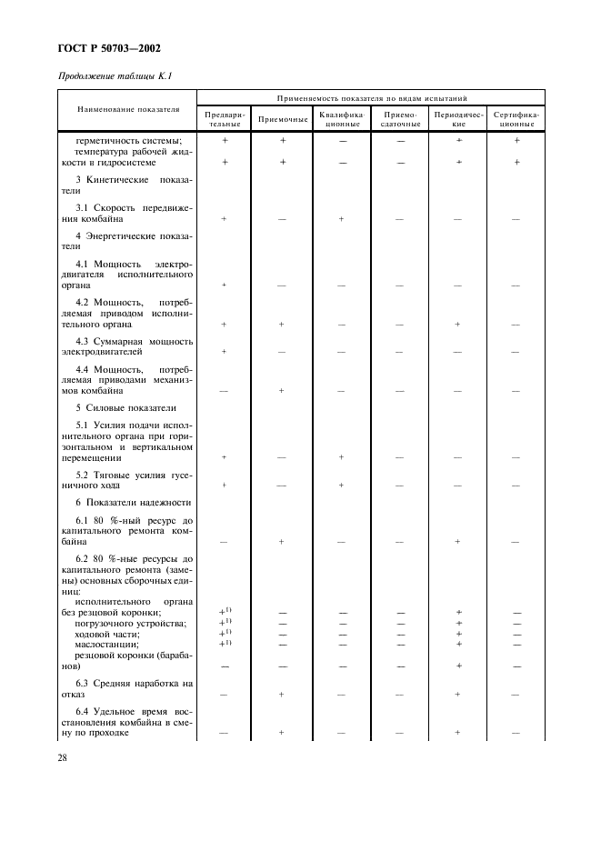 ГОСТ Р 50703-2002 Комбайны проходческие со стреловидным исполнительным органом. Общие технические требования и методы испытаний (фото 31 из 35)