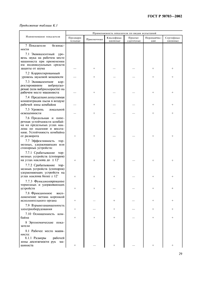 ГОСТ Р 50703-2002 Комбайны проходческие со стреловидным исполнительным органом. Общие технические требования и методы испытаний (фото 32 из 35)