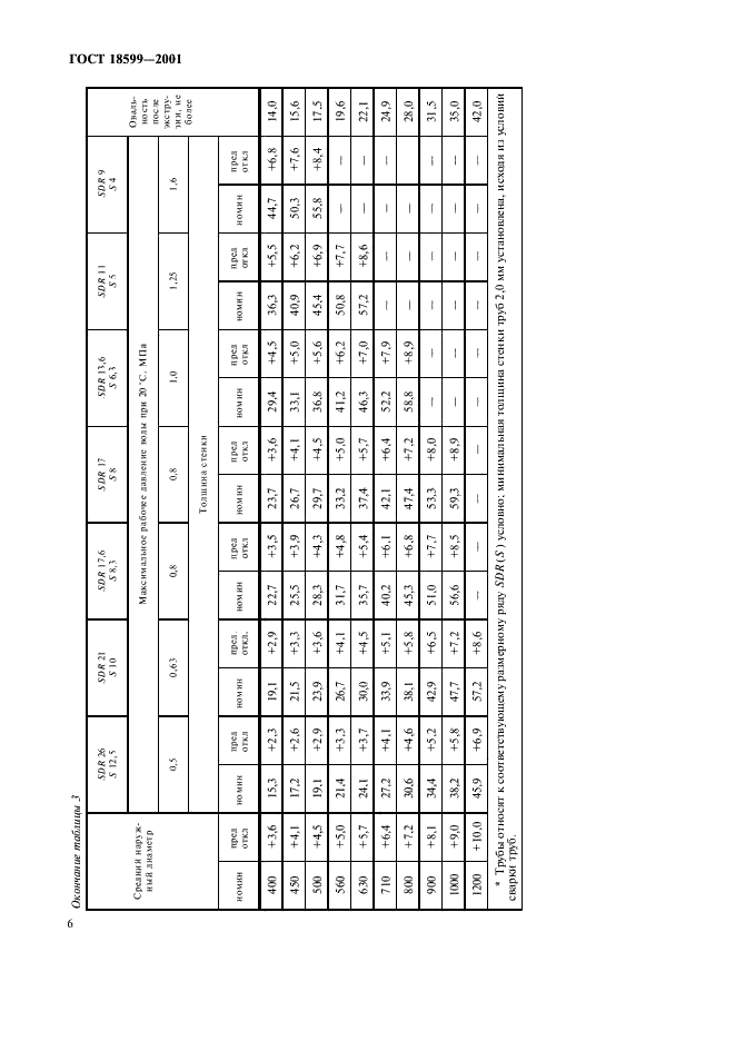 ГОСТ 18599-2001 Трубы напорные из полиэтилена. Технические условия (фото 9 из 38)