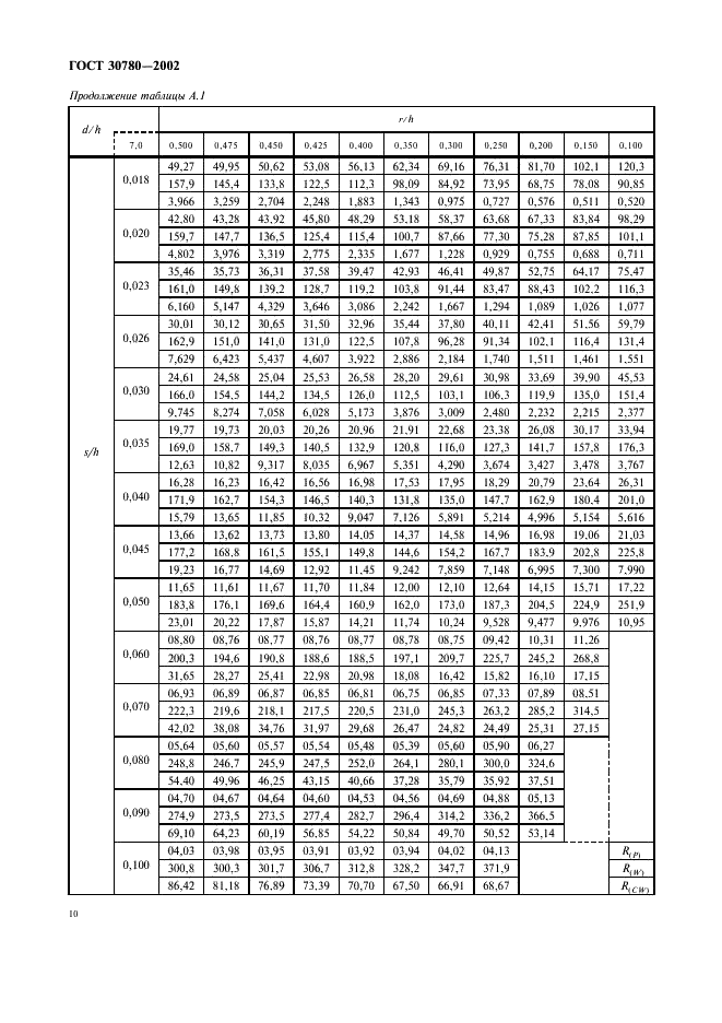 ГОСТ 30780-2002 Сосуды и аппараты стальные. Компенсаторы сильфонные и линзовые. Методы расчета на прочность (фото 13 из 33)