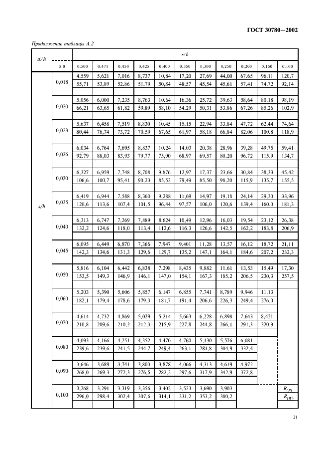 ГОСТ 30780-2002 Сосуды и аппараты стальные. Компенсаторы сильфонные и линзовые. Методы расчета на прочность (фото 24 из 33)