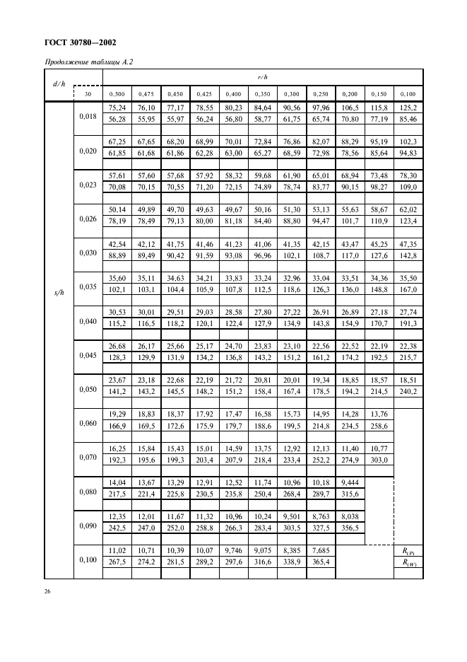 ГОСТ 30780-2002 Сосуды и аппараты стальные. Компенсаторы сильфонные и линзовые. Методы расчета на прочность (фото 29 из 33)