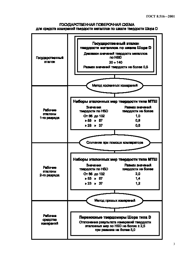 ГОСТ 8.516-2001 Государственная система обеспечения единства измерений. Государственная поверочная схема для средств измерений твердости металлов по шкале твердости Шора D (фото 6 из 7)