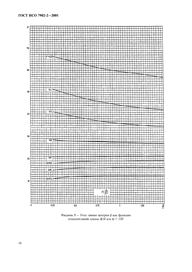 ГОСТ ИСО 7902-2-2001 Гидродинамические радиальные подшипники скольжения, работающие в стационарном режиме. Круглоцилиндрические подшипники. Часть 2. Функции, используемые для расчета (фото 17 из 62)
