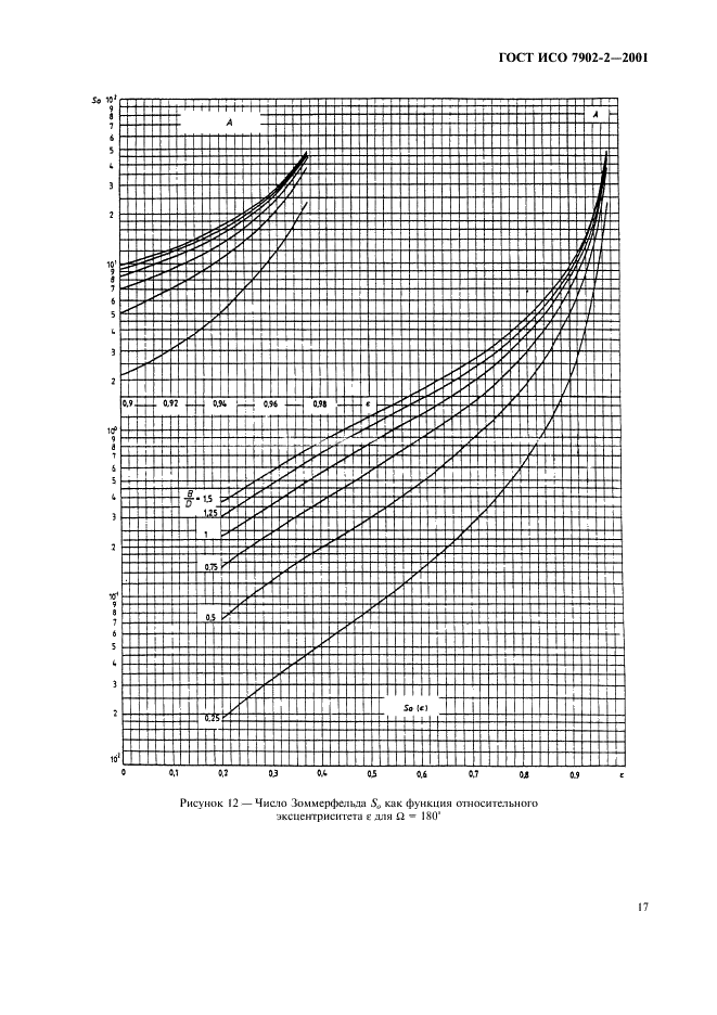 ГОСТ ИСО 7902-2-2001 Гидродинамические радиальные подшипники скольжения, работающие в стационарном режиме. Круглоцилиндрические подшипники. Часть 2. Функции, используемые для расчета (фото 20 из 62)