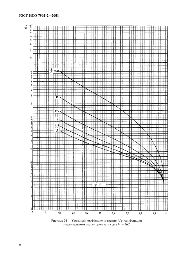 ГОСТ ИСО 7902-2-2001 Гидродинамические радиальные подшипники скольжения, работающие в стационарном режиме. Круглоцилиндрические подшипники. Часть 2. Функции, используемые для расчета (фото 39 из 62)