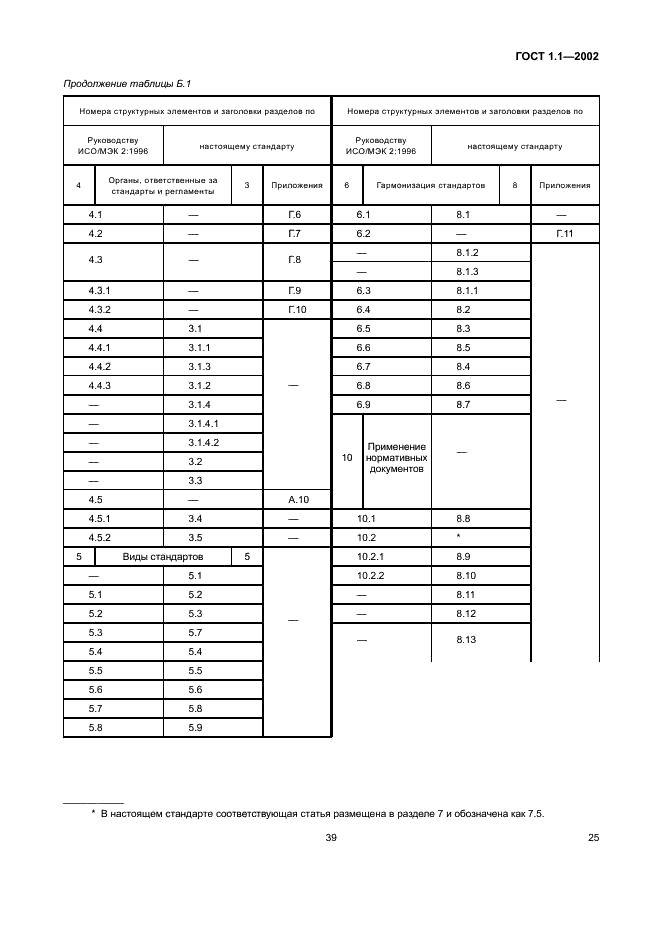 ГОСТ 1.1-2002 Межгосударственная система стандартизации. Термины и определения (фото 31 из 36)