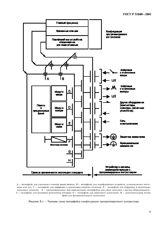 ГОСТ Р 51840-2001 Программируемые контроллеры. Общие положения и функциональные характеристики (фото 15 из 16)