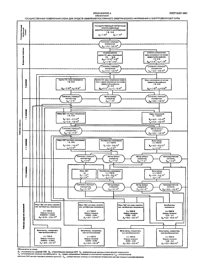 ГОСТ 8.027-2001 Государственная система обеспечения единства измерений. Государственная поверочная схема для средств измерений постоянного электрического напряжения и электродвижущей силы (фото 7 из 9)