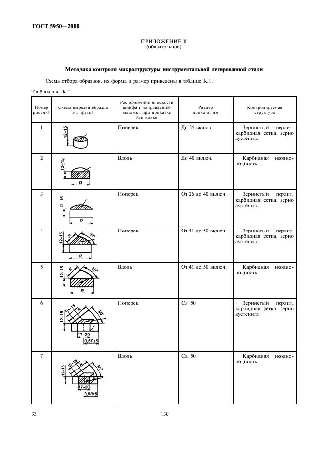 ГОСТ 5950-2000 Прутки, полосы и мотки из инструментальной легированной стали. Общие технические условия (фото 37 из 39)