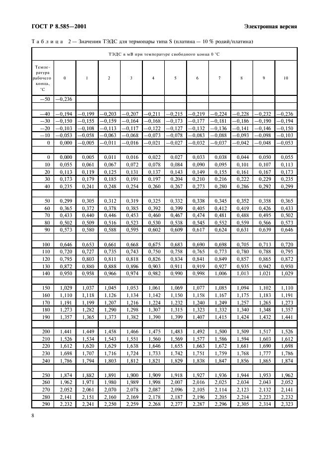 ГОСТ Р 8.585-2001 Государственная система обеспечения единства измерений. Термопары. Номинальные статические характеристики преобразования (фото 14 из 84)