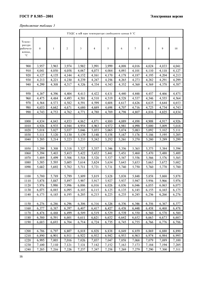 ГОСТ Р 8.585-2001 Государственная система обеспечения единства измерений. Термопары. Номинальные статические характеристики преобразования (фото 22 из 84)
