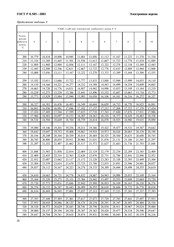 ГОСТ Р 8.585-2001 Государственная система обеспечения единства измерений. Термопары. Номинальные статические характеристики преобразования (фото 26 из 84)