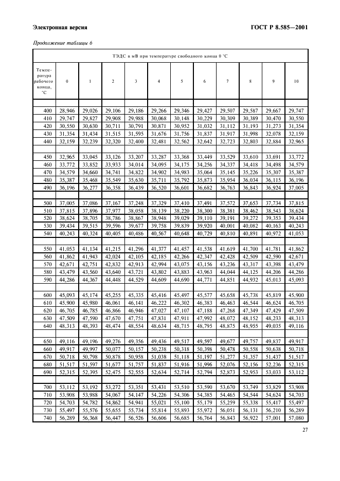 ГОСТ Р 8.585-2001 Государственная система обеспечения единства измерений. Термопары. Номинальные статические характеристики преобразования (фото 33 из 84)