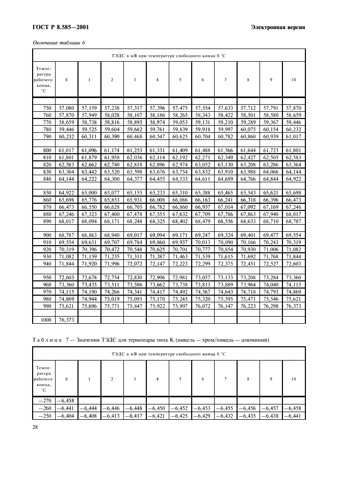 ГОСТ Р 8.585-2001 Государственная система обеспечения единства измерений. Термопары. Номинальные статические характеристики преобразования (фото 34 из 84)