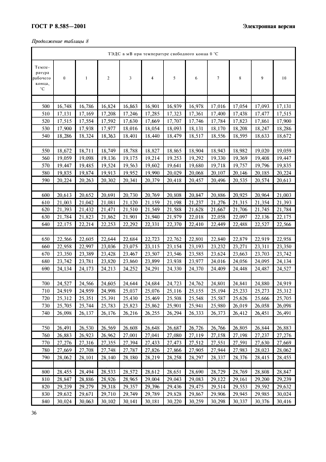 ГОСТ Р 8.585-2001 Государственная система обеспечения единства измерений. Термопары. Номинальные статические характеристики преобразования (фото 42 из 84)