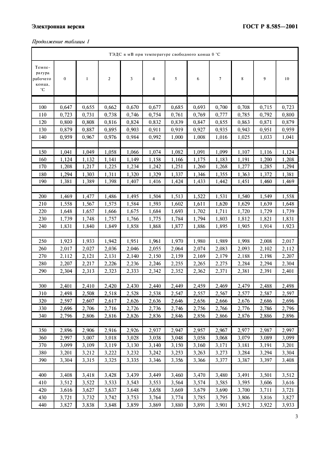 ГОСТ Р 8.585-2001 Государственная система обеспечения единства измерений. Термопары. Номинальные статические характеристики преобразования (фото 9 из 84)