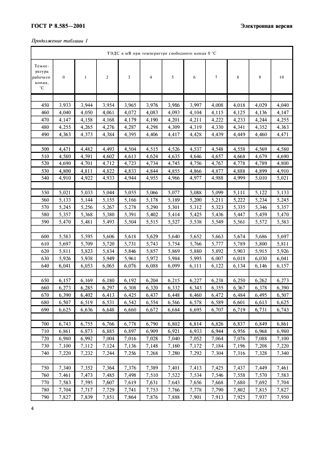 ГОСТ Р 8.585-2001 Государственная система обеспечения единства измерений. Термопары. Номинальные статические характеристики преобразования (фото 10 из 84)