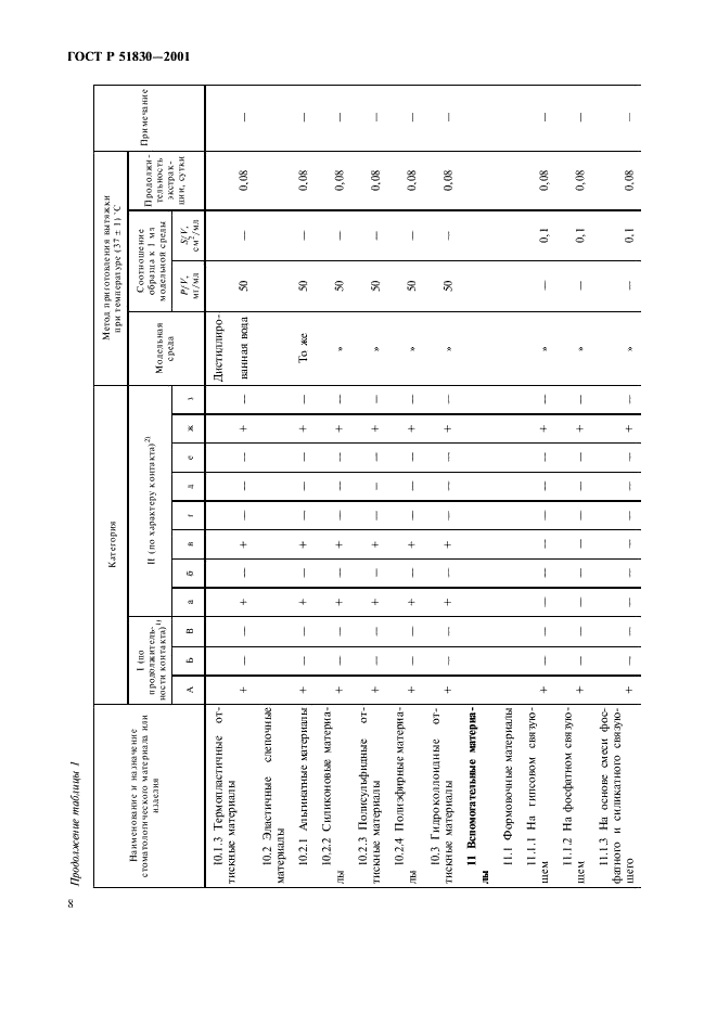 ГОСТ Р 51830-2001 Оценка биологического действия медицинских стоматологических материалов и изделий. Классификация и приготовление проб (фото 12 из 16)
