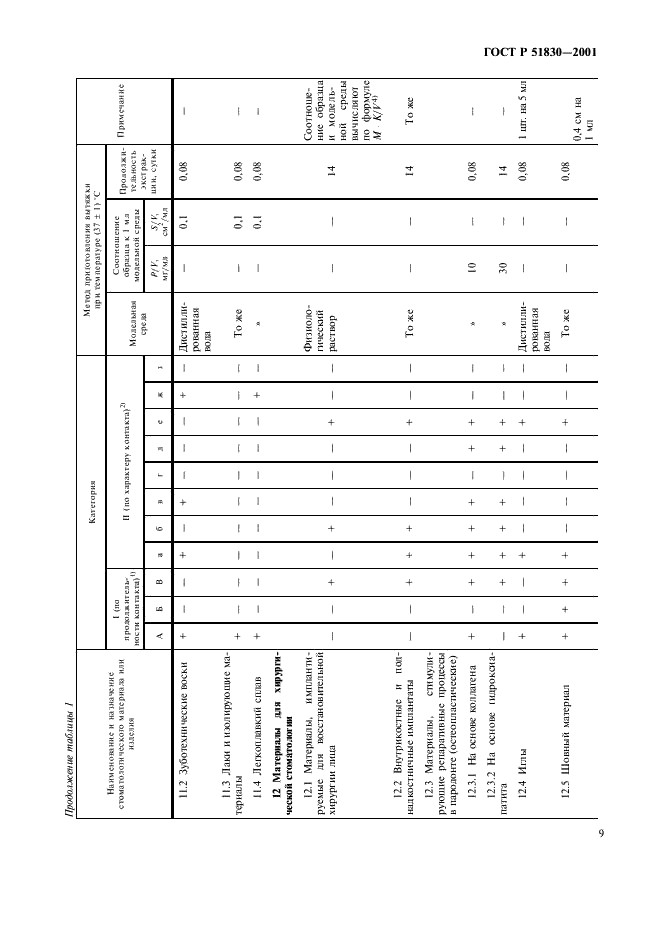 ГОСТ Р 51830-2001 Оценка биологического действия медицинских стоматологических материалов и изделий. Классификация и приготовление проб (фото 13 из 16)