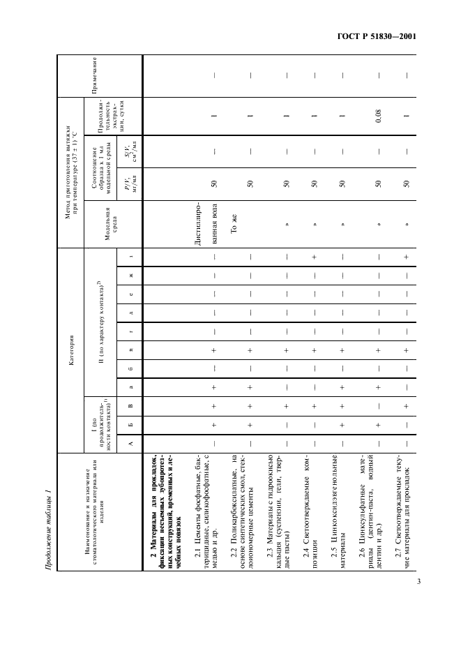 ГОСТ Р 51830-2001 Оценка биологического действия медицинских стоматологических материалов и изделий. Классификация и приготовление проб (фото 7 из 16)
