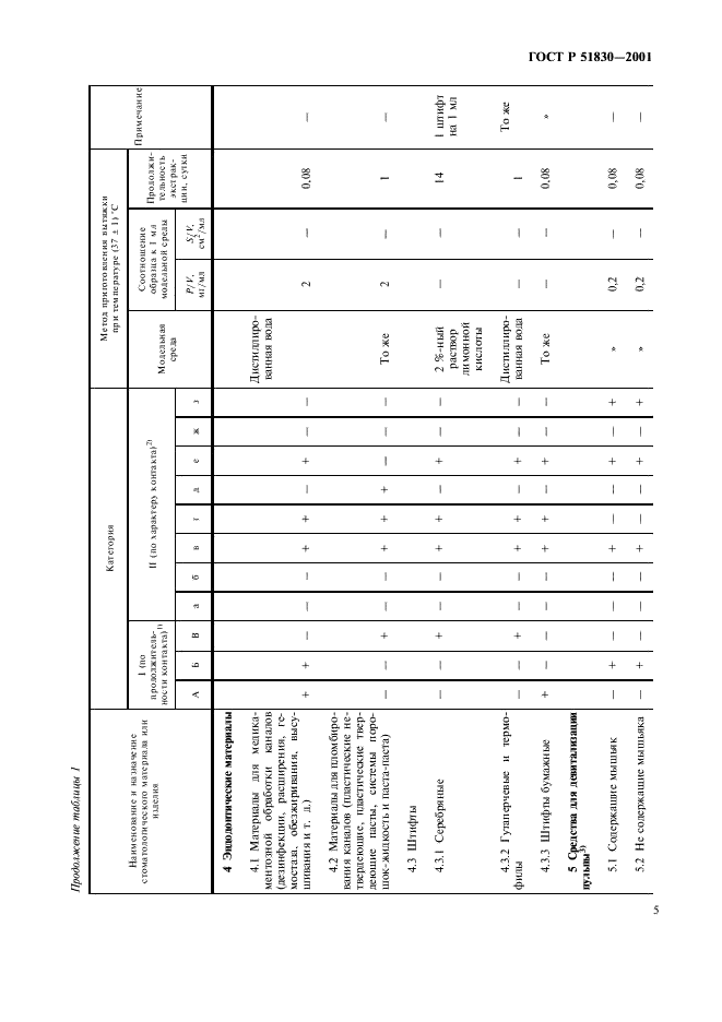 ГОСТ Р 51830-2001 Оценка биологического действия медицинских стоматологических материалов и изделий. Классификация и приготовление проб (фото 9 из 16)
