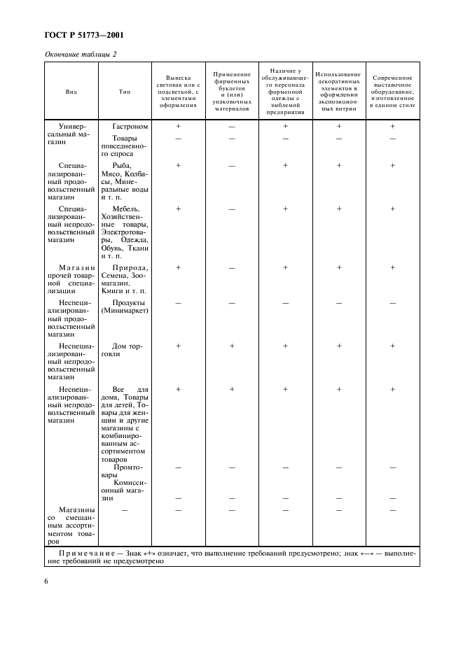 ГОСТ Р 51773-2001 Розничная торговля. Классификация предприятий (фото 8 из 16)