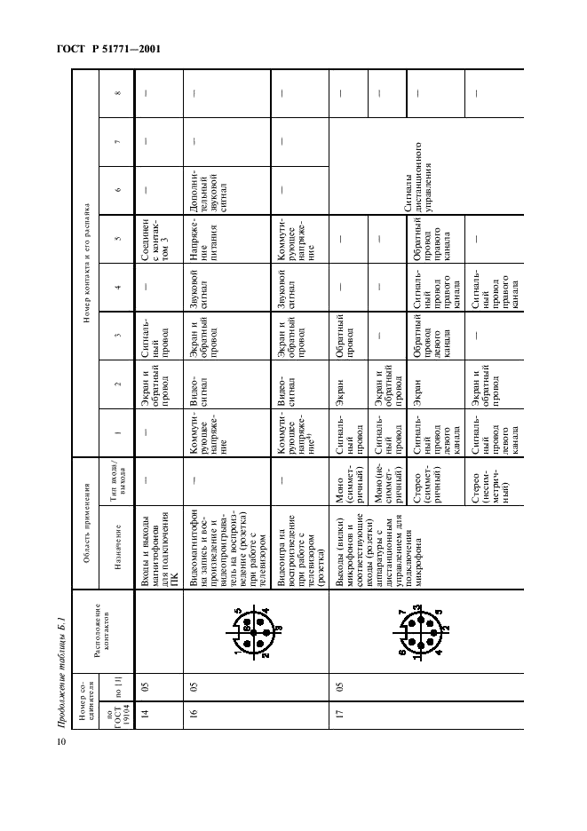 ГОСТ Р 51771-2001 Аппаратура радиоэлектронная бытовая. Входные и выходные параметры и типы соединителей. Технические требования (фото 14 из 32)