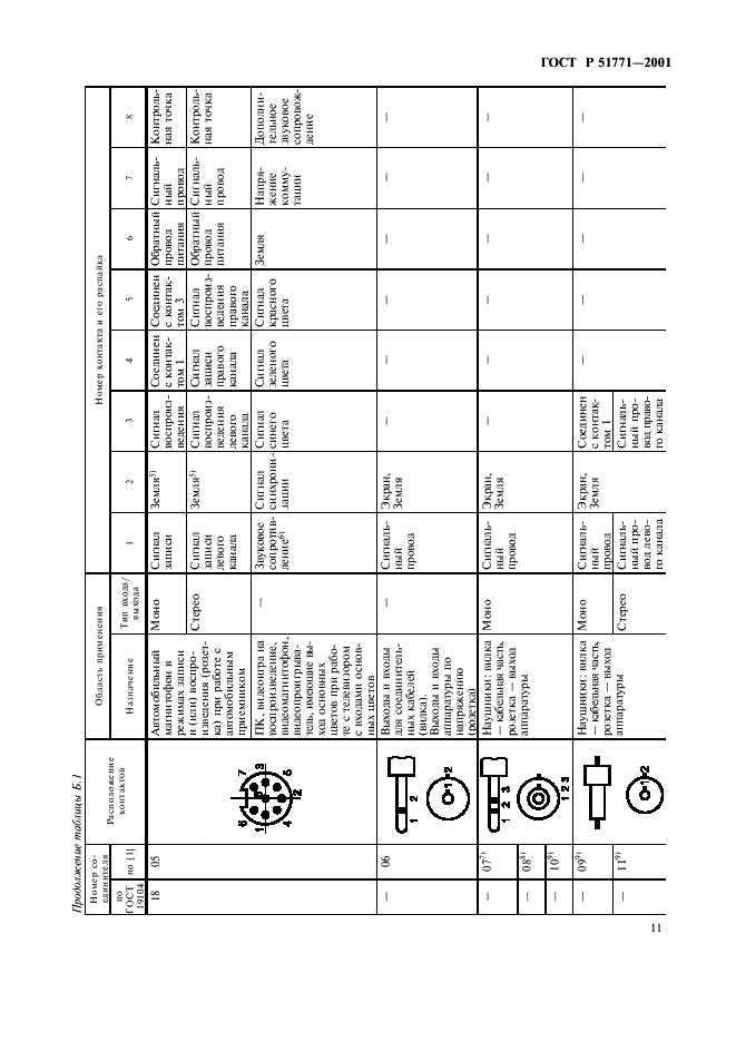 ГОСТ Р 51771-2001 Аппаратура радиоэлектронная бытовая. Входные и выходные параметры и типы соединителей. Технические требования (фото 15 из 32)