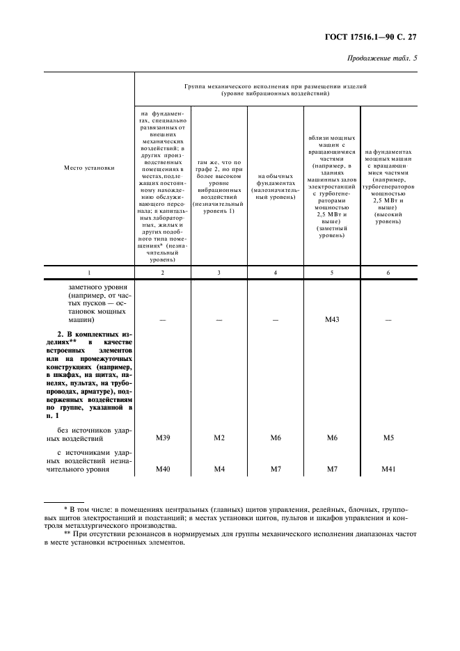 ГОСТ 17516.1-90 Изделия электротехнические. Общие требования в части стойкости к механическим внешним воздействующим факторам (фото 28 из 46)