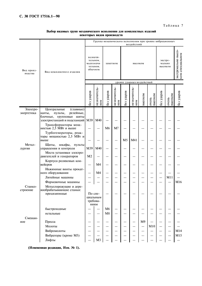 ГОСТ 17516.1-90 Изделия электротехнические. Общие требования в части стойкости к механическим внешним воздействующим факторам (фото 31 из 46)