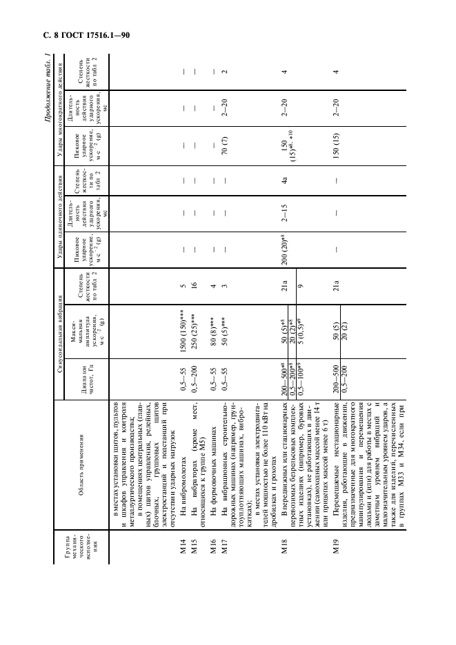ГОСТ 17516.1-90 Изделия электротехнические. Общие требования в части стойкости к механическим внешним воздействующим факторам (фото 9 из 46)