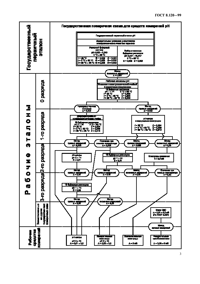 ГОСТ 8.120-99 Государственная система обеспечения единства измерений. Государственная поверочная схема для средств измерений pH (фото 5 из 8)