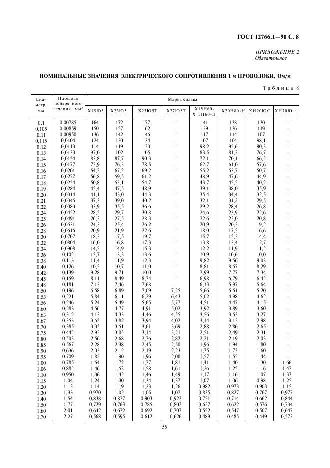 ГОСТ 12766.1-90 Проволока из прецизионных сплавов с высоким электрическим сопротивлением. Технические условия (фото 8 из 16)