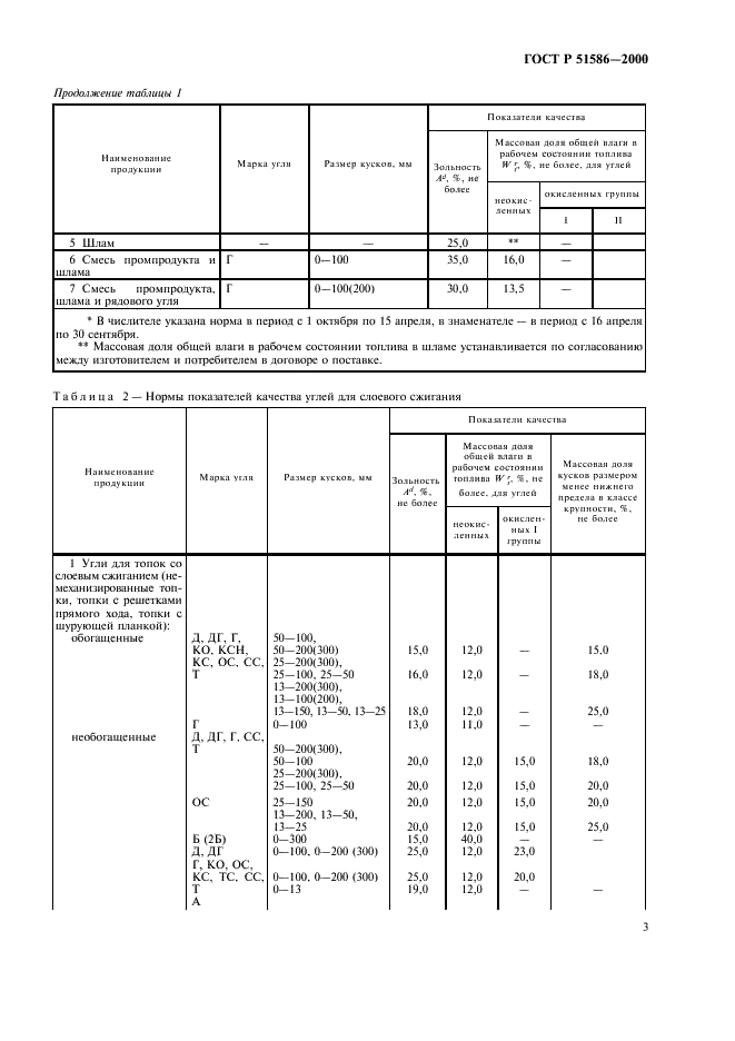 ГОСТ Р 51586-2000 Угли бурые, каменные и антрациты Кузнецкого и Горловского бассейнов для энергетических целей. Технические условия (фото 5 из 8)
