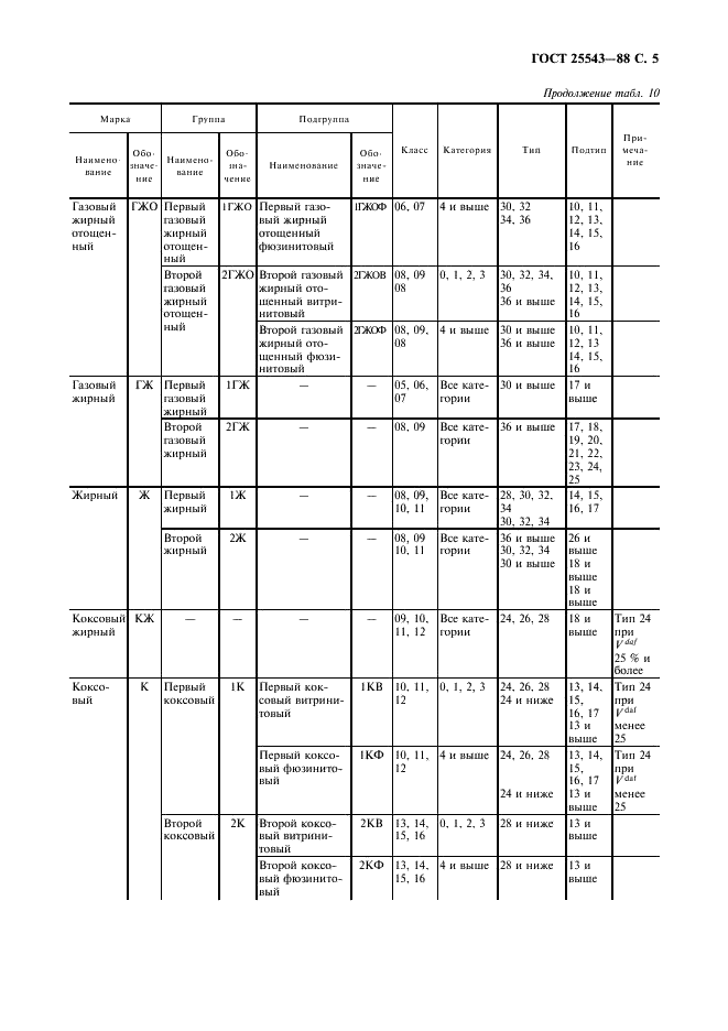 ГОСТ 25543-88 Угли бурые, каменные и антрациты. Классификация по генетическим и технологическим параметрам (фото 6 из 17)