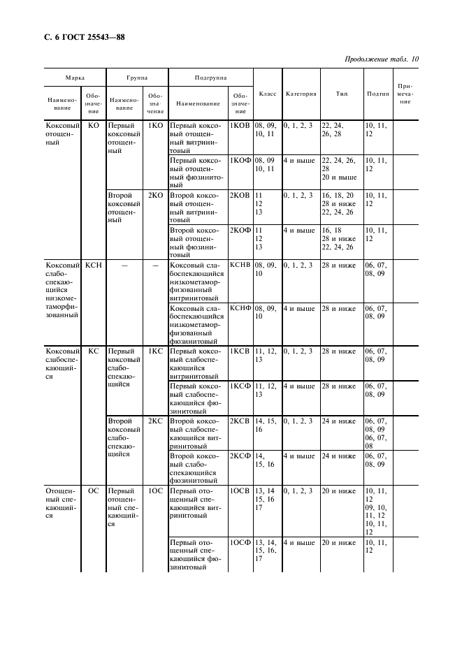 ГОСТ 25543-88 Угли бурые, каменные и антрациты. Классификация по генетическим и технологическим параметрам (фото 7 из 17)