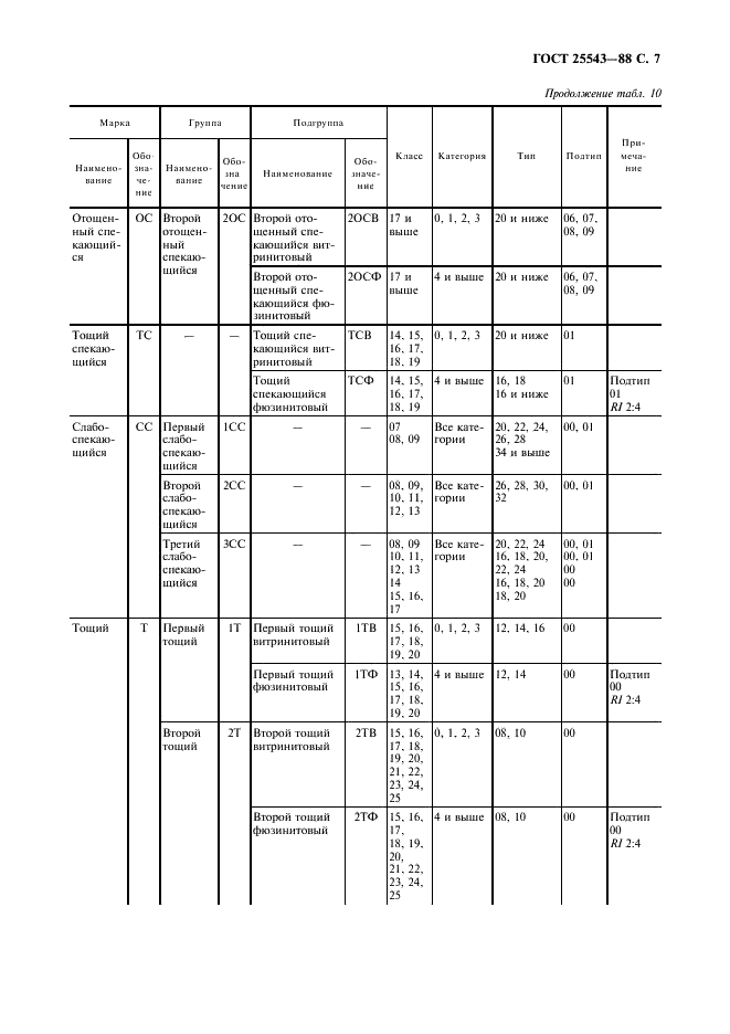 ГОСТ 25543-88 Угли бурые, каменные и антрациты. Классификация по генетическим и технологическим параметрам (фото 8 из 17)